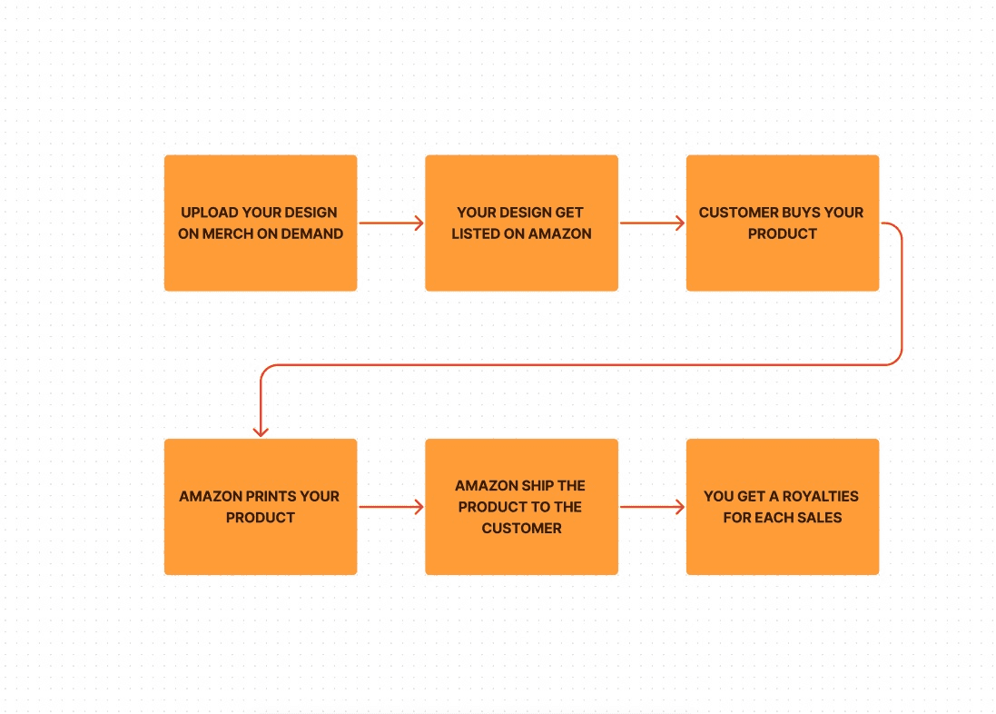 flow of how merch by amazon works. Amazon Merch Demand Account free Inventory Risk