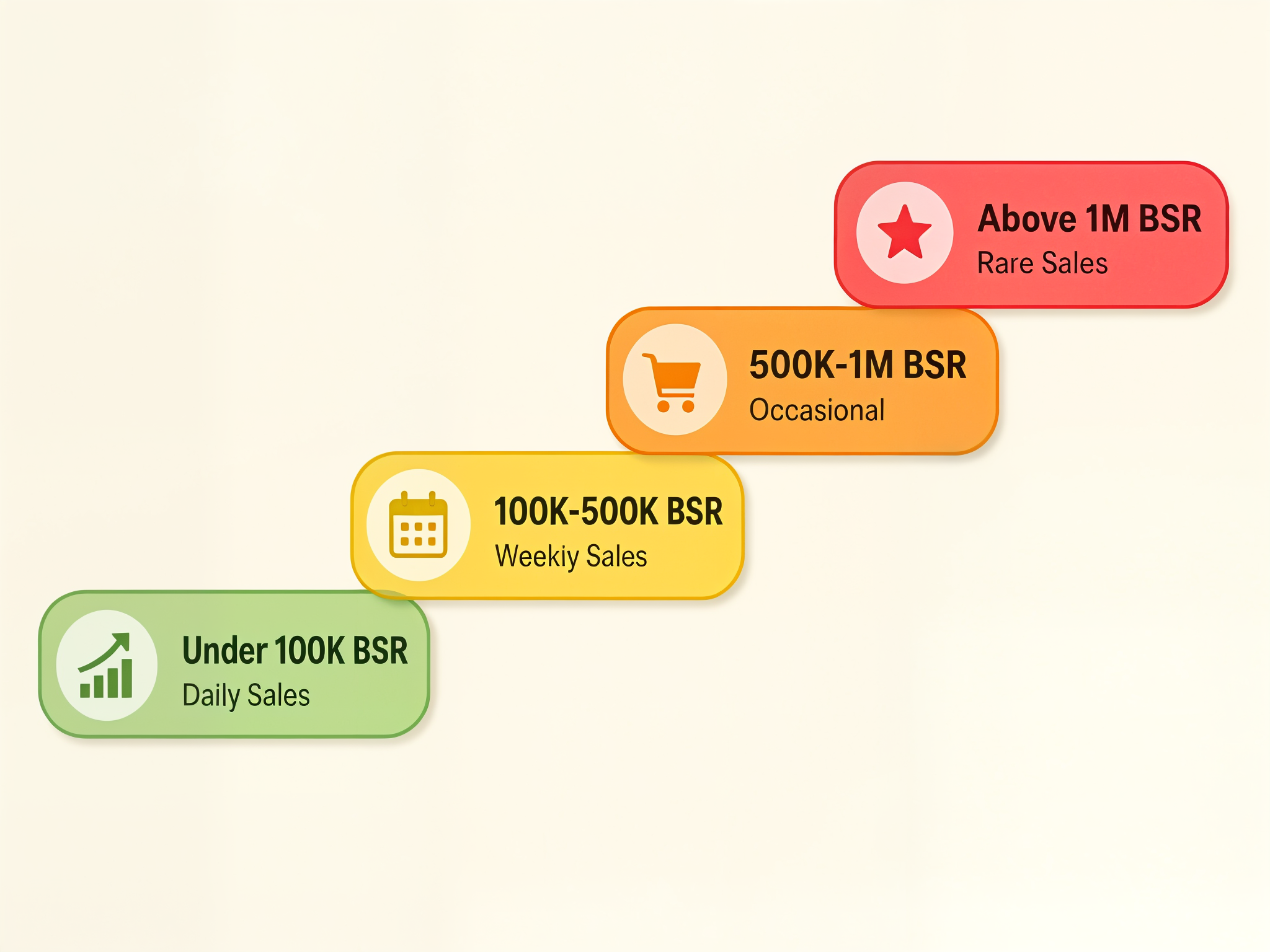 Amazon BSR ranges chart showing daily weekly occasional and rare sales tiers