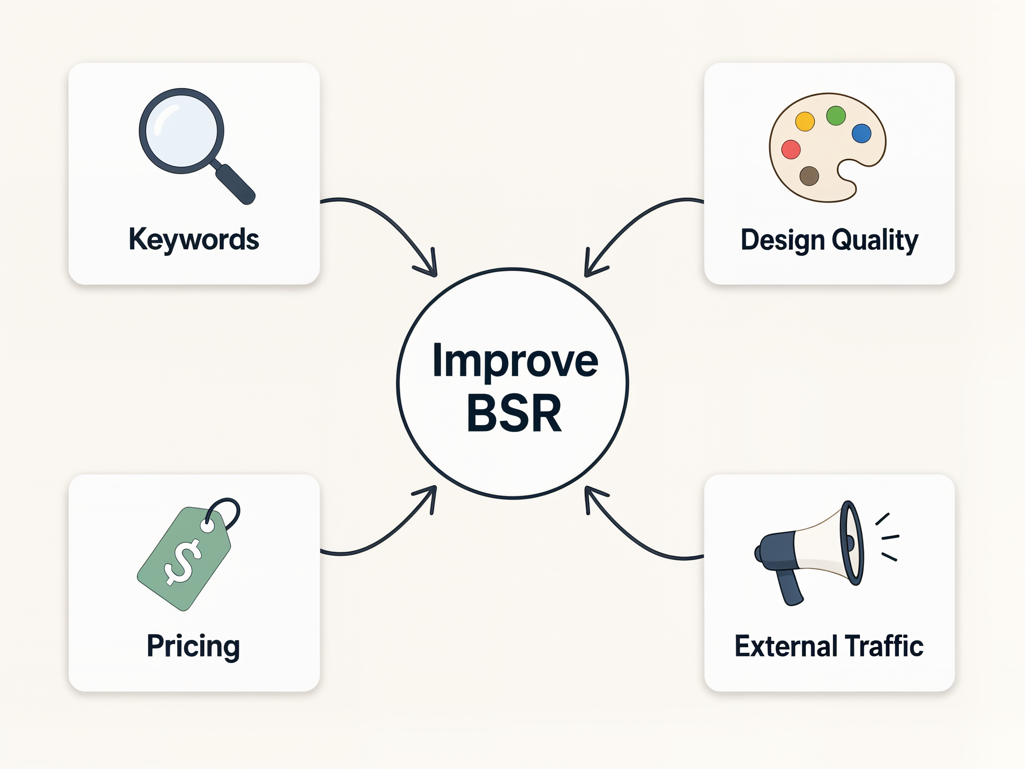 Four strategies to improve Amazon BSR showing keywords design pricing and traffic