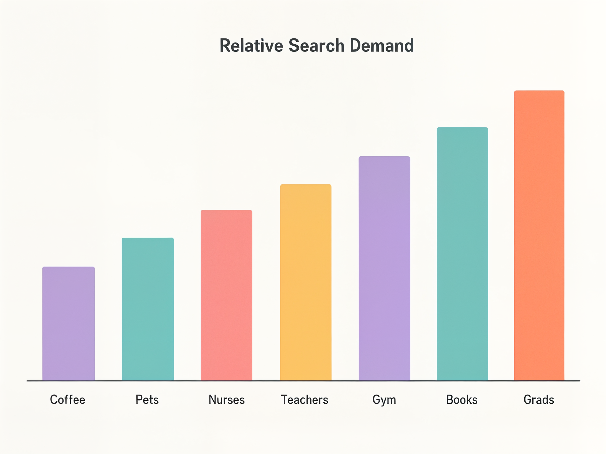Bar chart comparing US monthly search demand across the most profitable print on demand niches