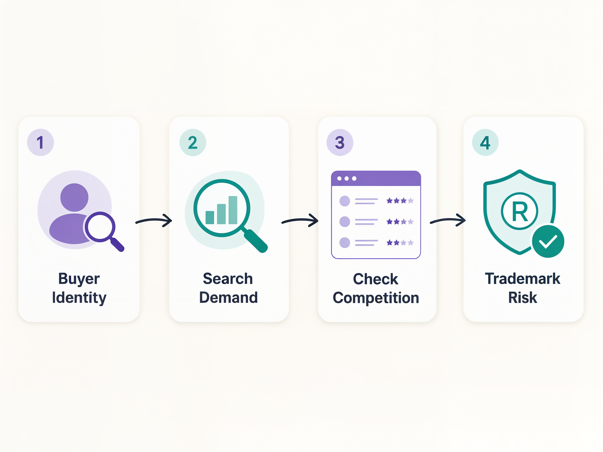 Four step flow for validating print on demand niches from buyer identity to trademark risk