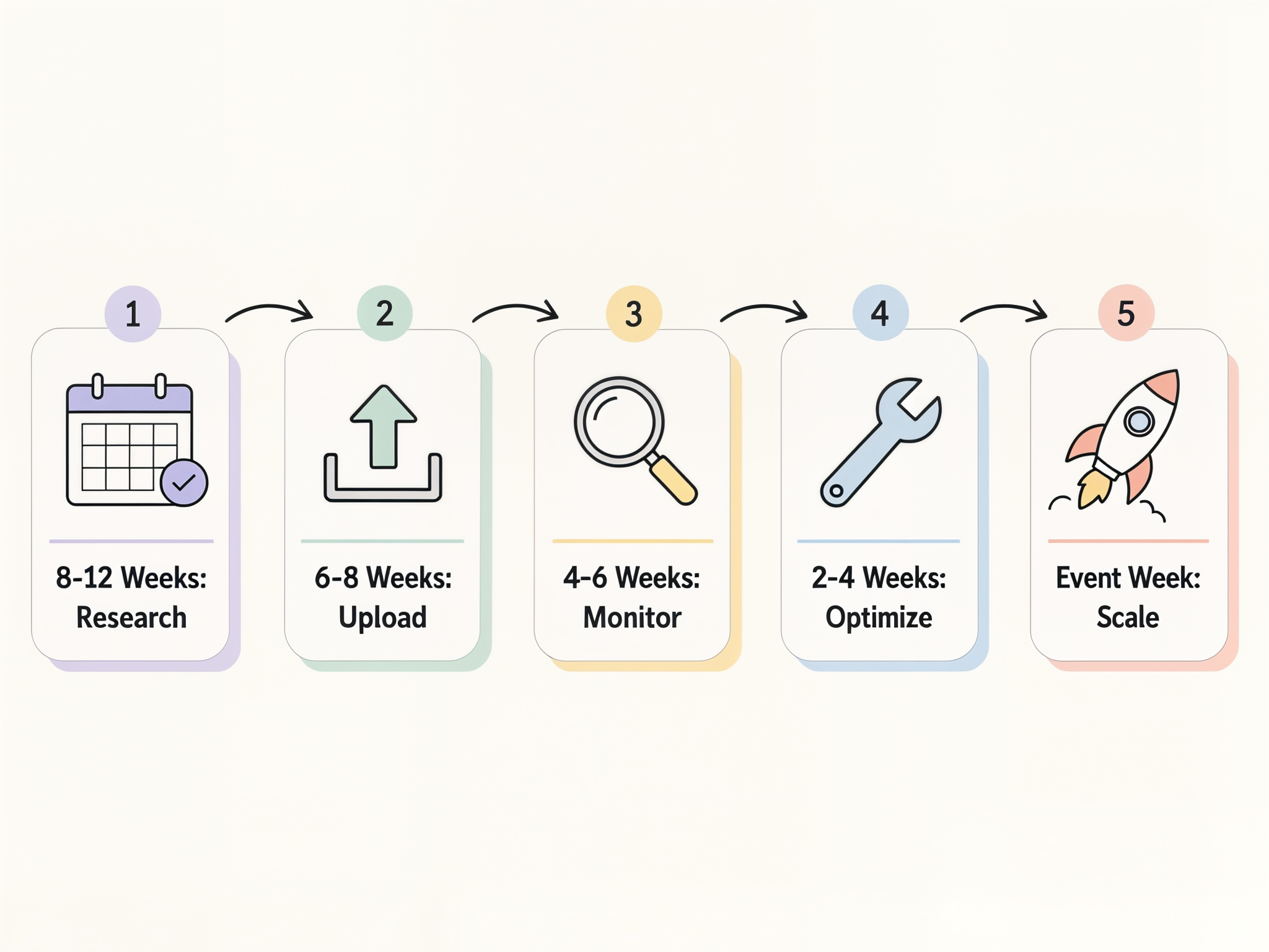 Step-by-step upload timeline flow for trending t-shirt designs showing research to launch phases